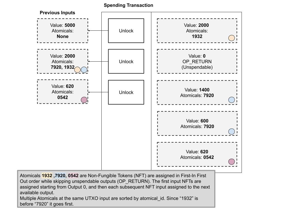 同质化代币(ARC20)的转移