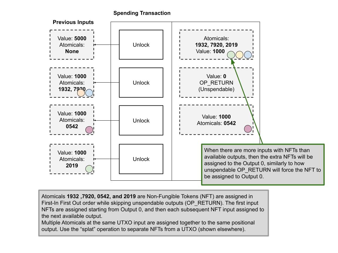 非同质化代币(NFT)的转移