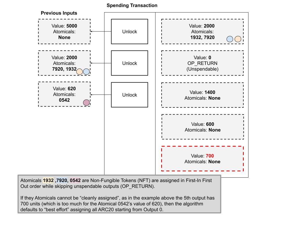 同质化代币(ARC20)的转移