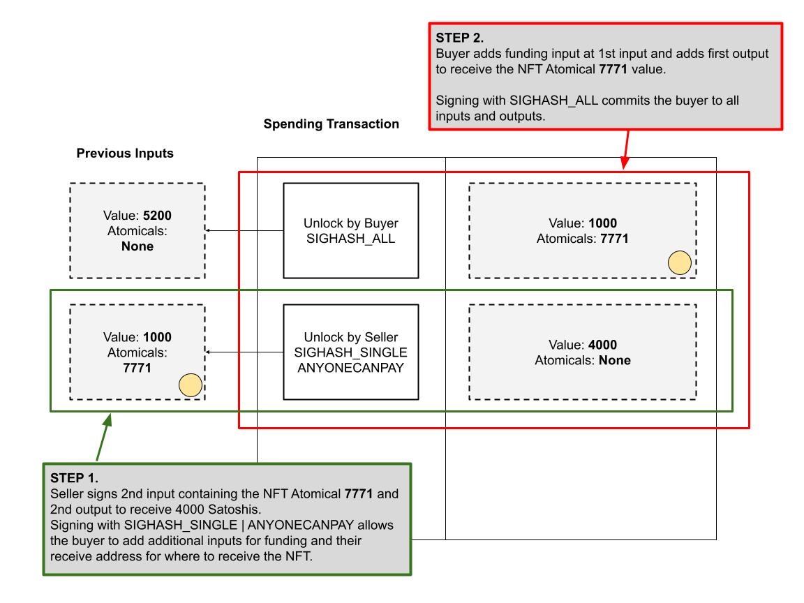 非同质化代币(NFT)的转移